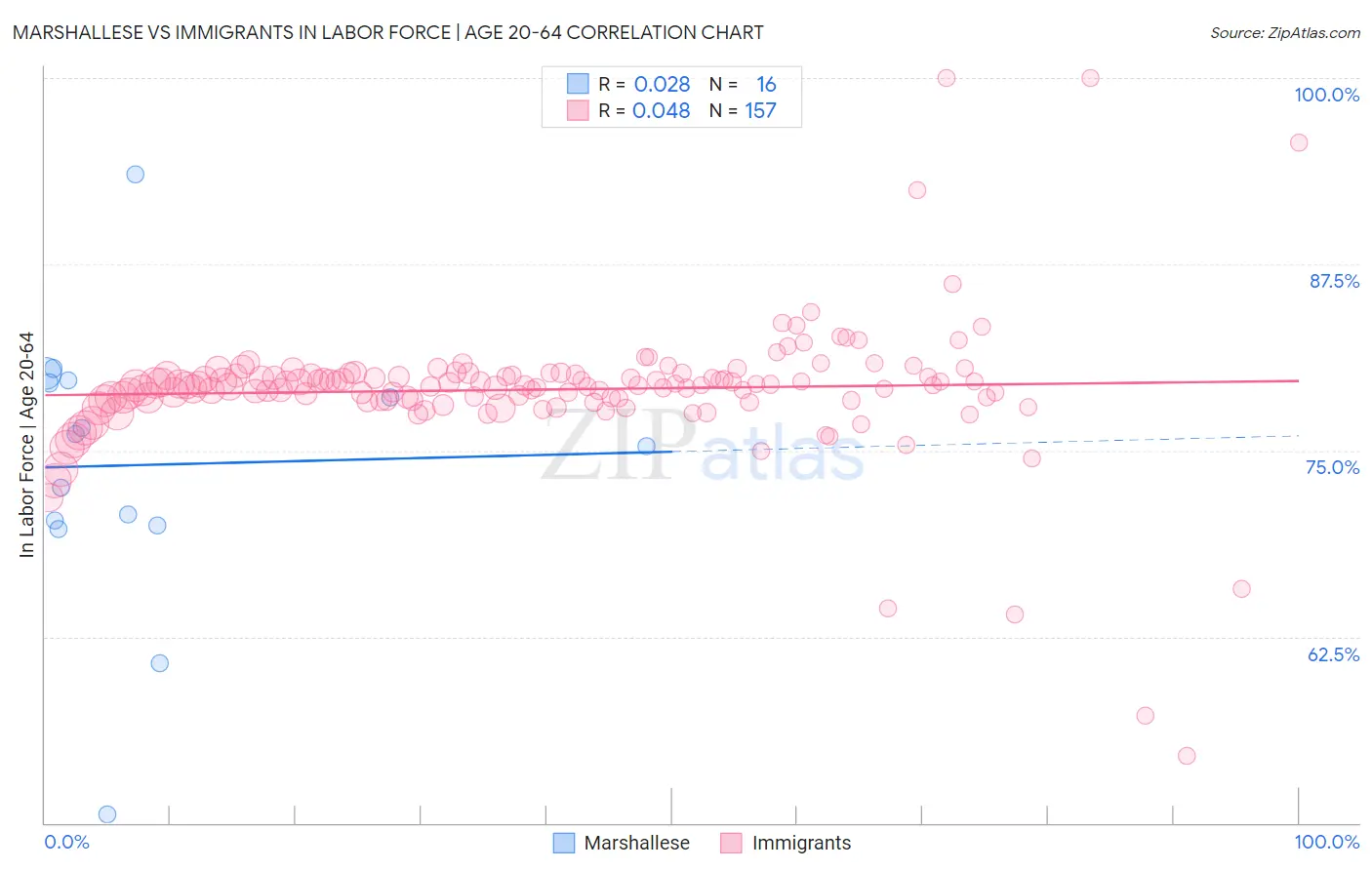 Marshallese vs Immigrants In Labor Force | Age 20-64