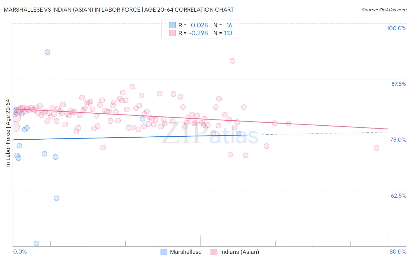 Marshallese vs Indian (Asian) In Labor Force | Age 20-64