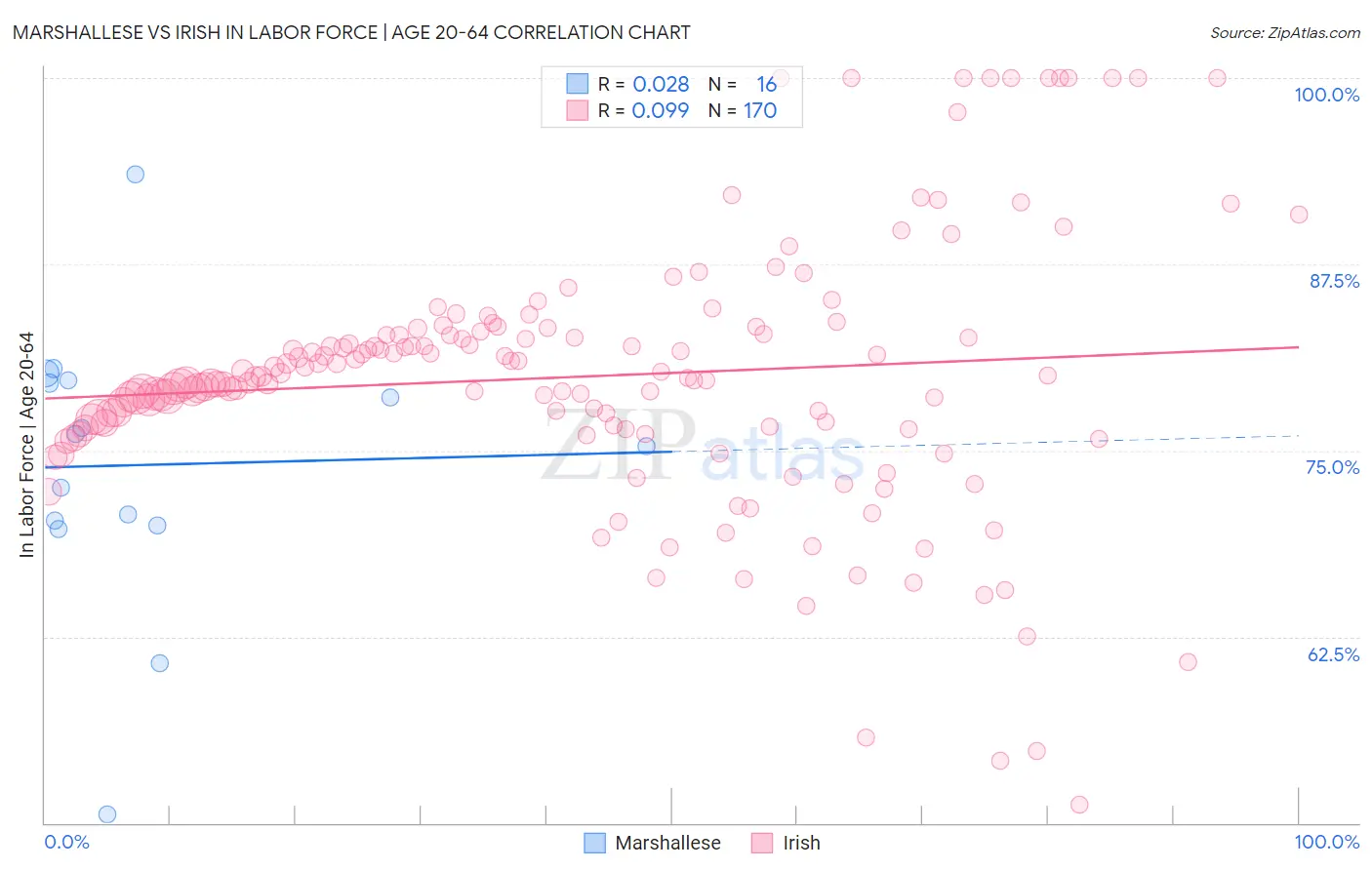 Marshallese vs Irish In Labor Force | Age 20-64