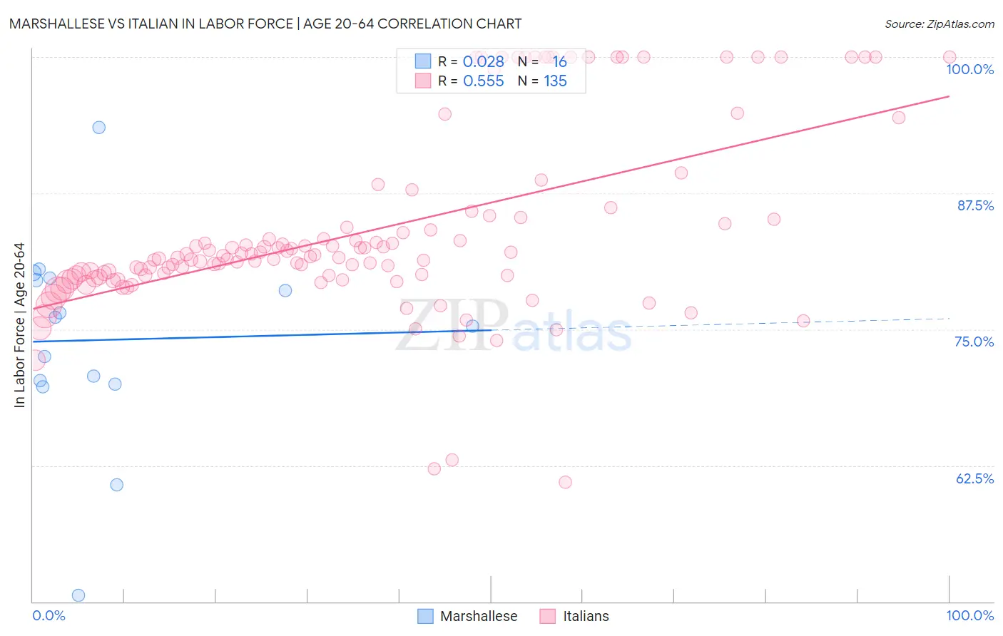 Marshallese vs Italian In Labor Force | Age 20-64