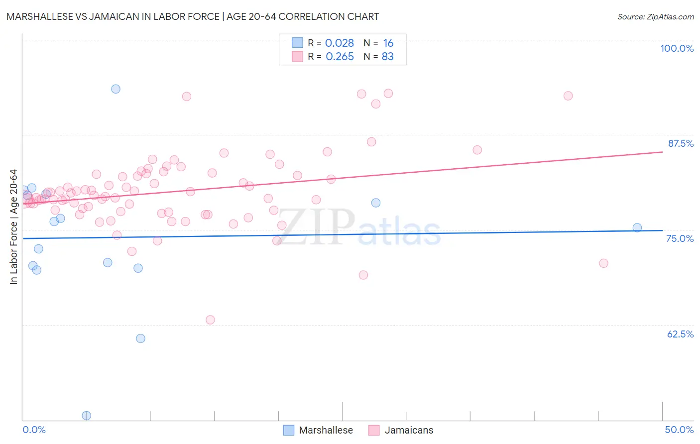 Marshallese vs Jamaican In Labor Force | Age 20-64