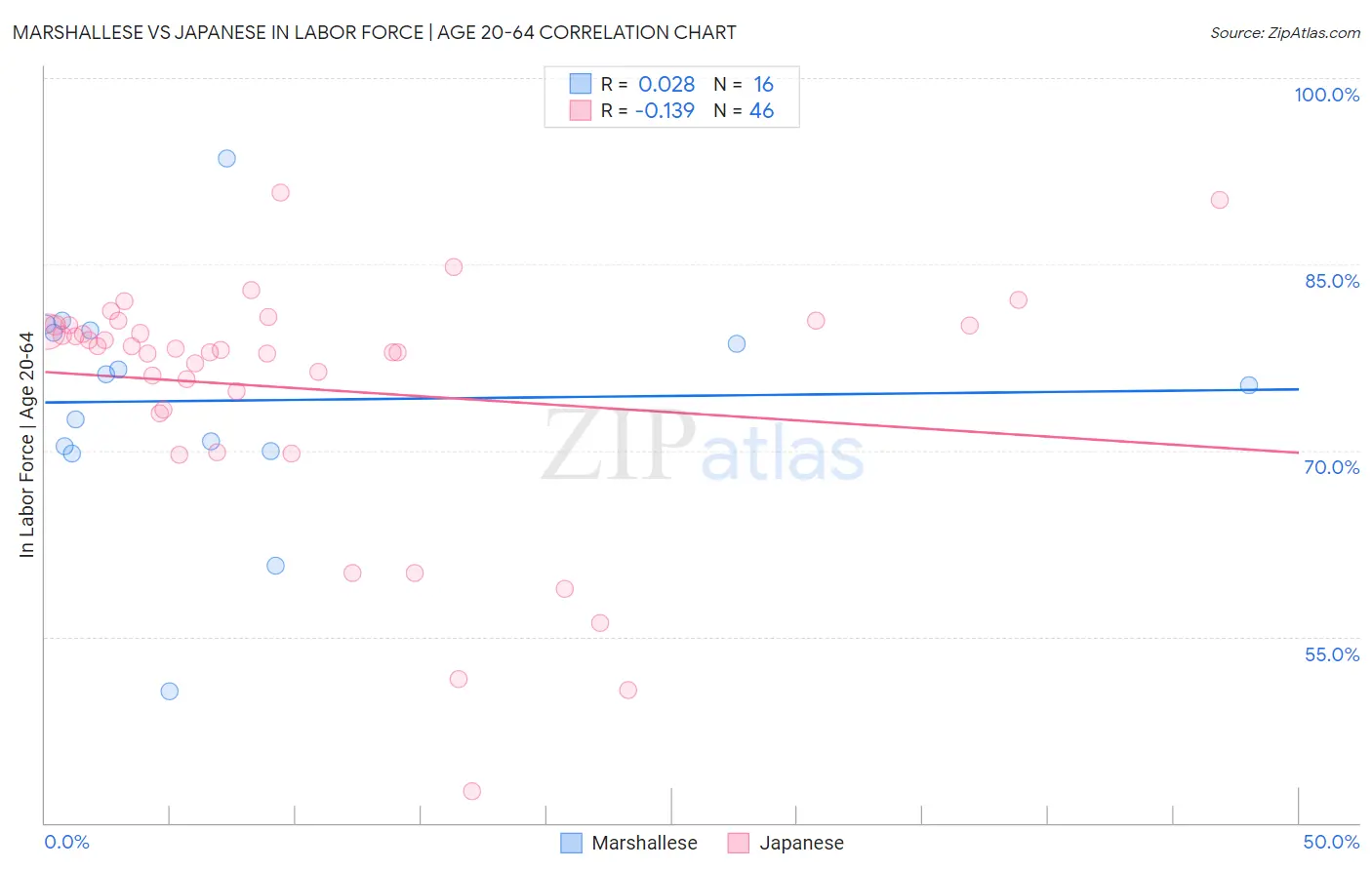 Marshallese vs Japanese In Labor Force | Age 20-64