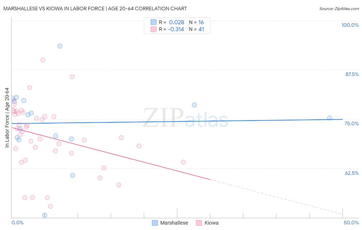 Marshallese vs Kiowa In Labor Force | Age 20-64