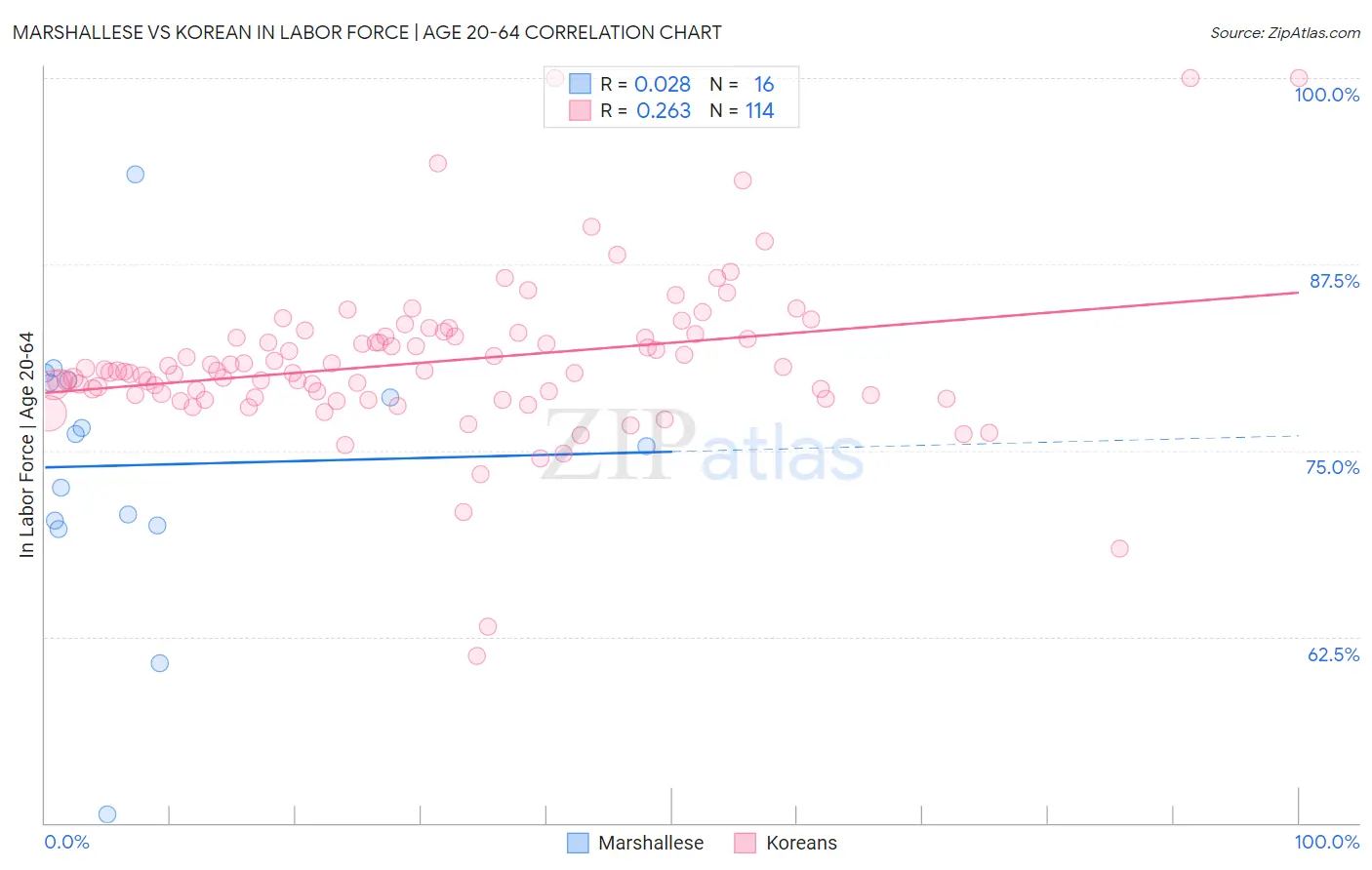 Marshallese vs Korean In Labor Force | Age 20-64