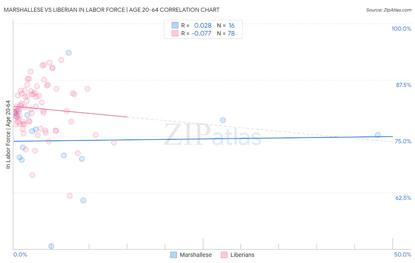 Marshallese vs Liberian In Labor Force | Age 20-64