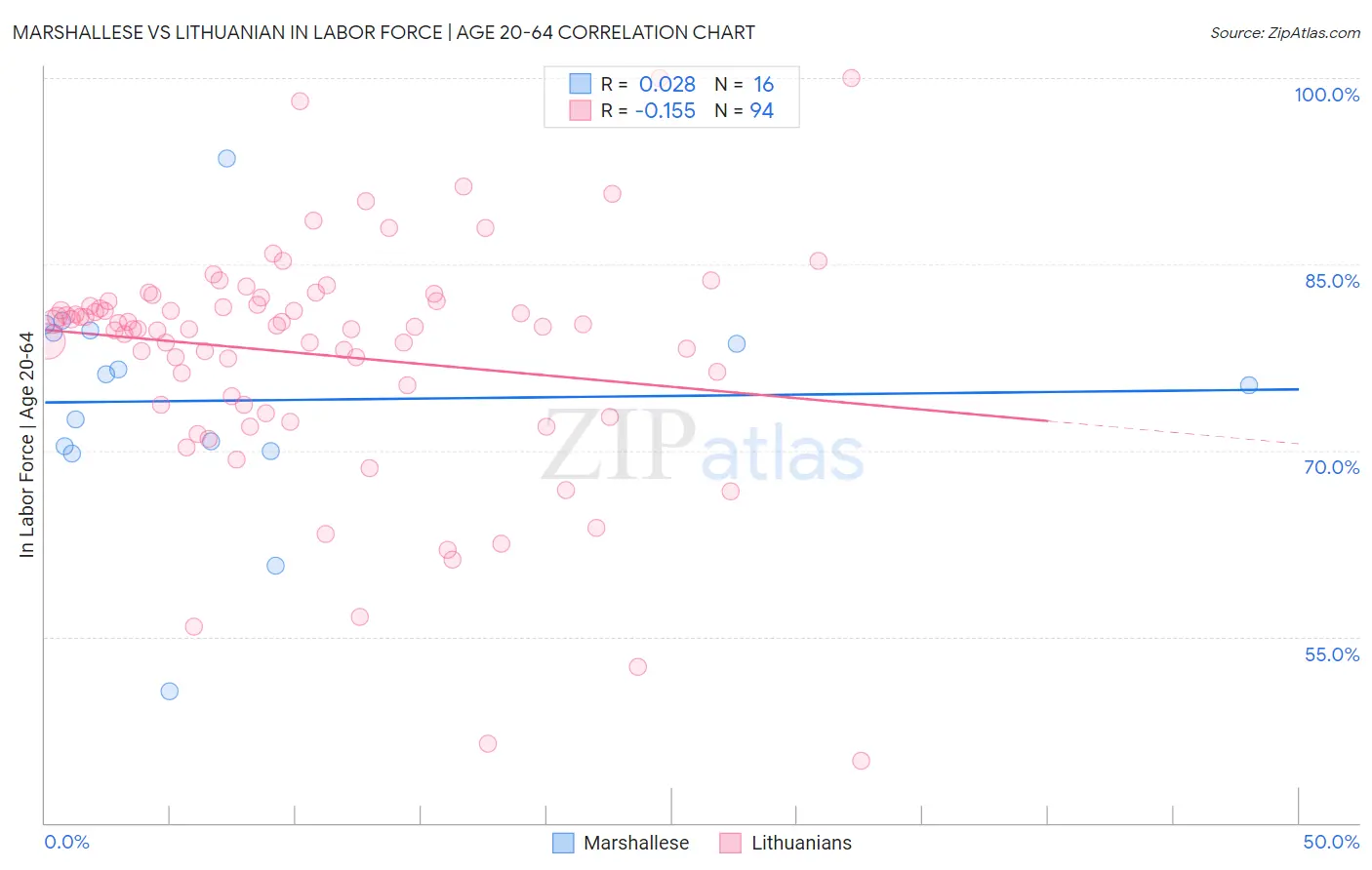 Marshallese vs Lithuanian In Labor Force | Age 20-64