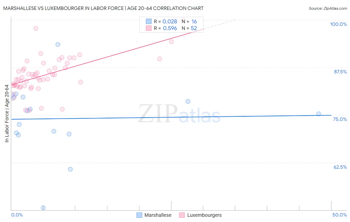 Marshallese vs Luxembourger In Labor Force | Age 20-64