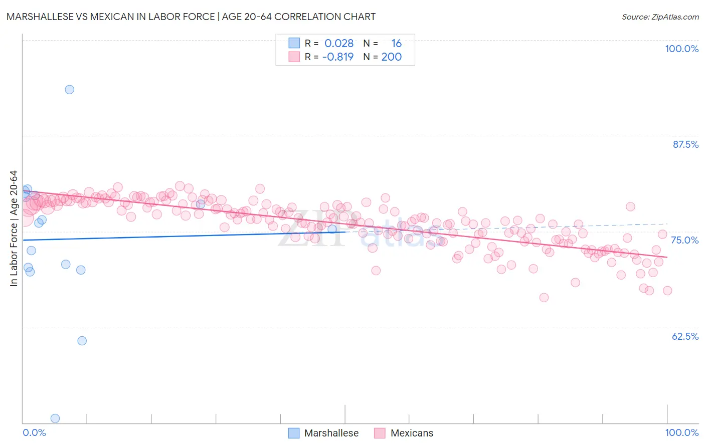 Marshallese vs Mexican In Labor Force | Age 20-64