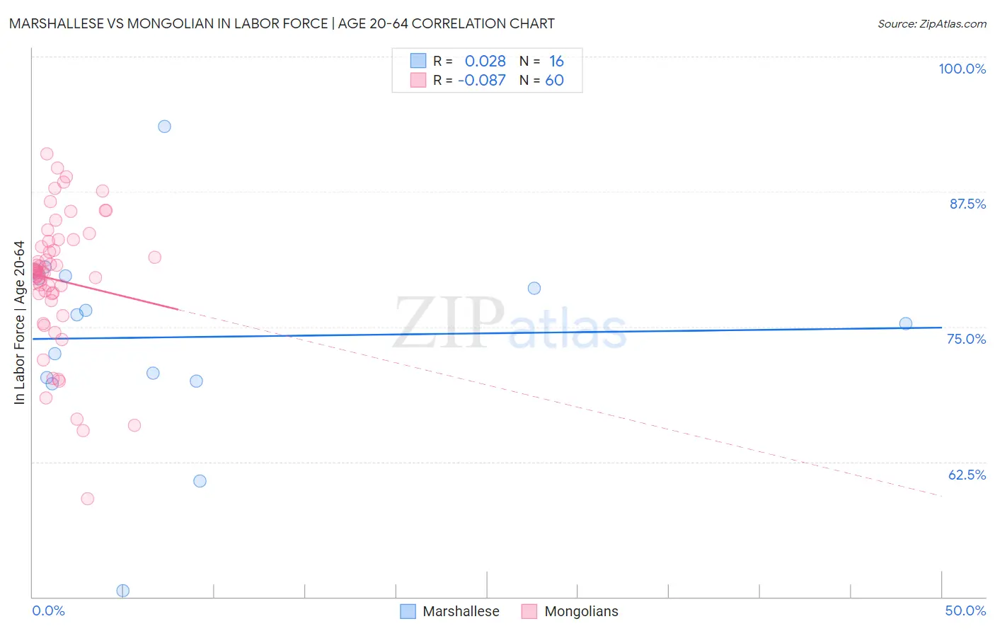 Marshallese vs Mongolian In Labor Force | Age 20-64