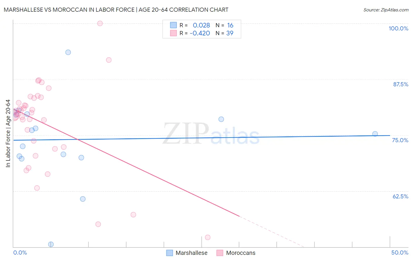 Marshallese vs Moroccan In Labor Force | Age 20-64