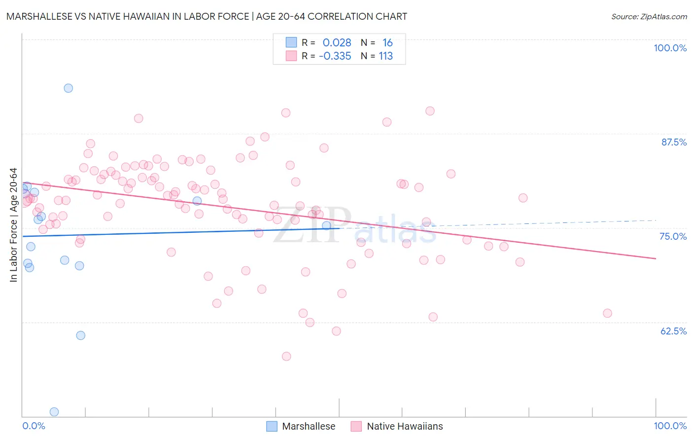 Marshallese vs Native Hawaiian In Labor Force | Age 20-64