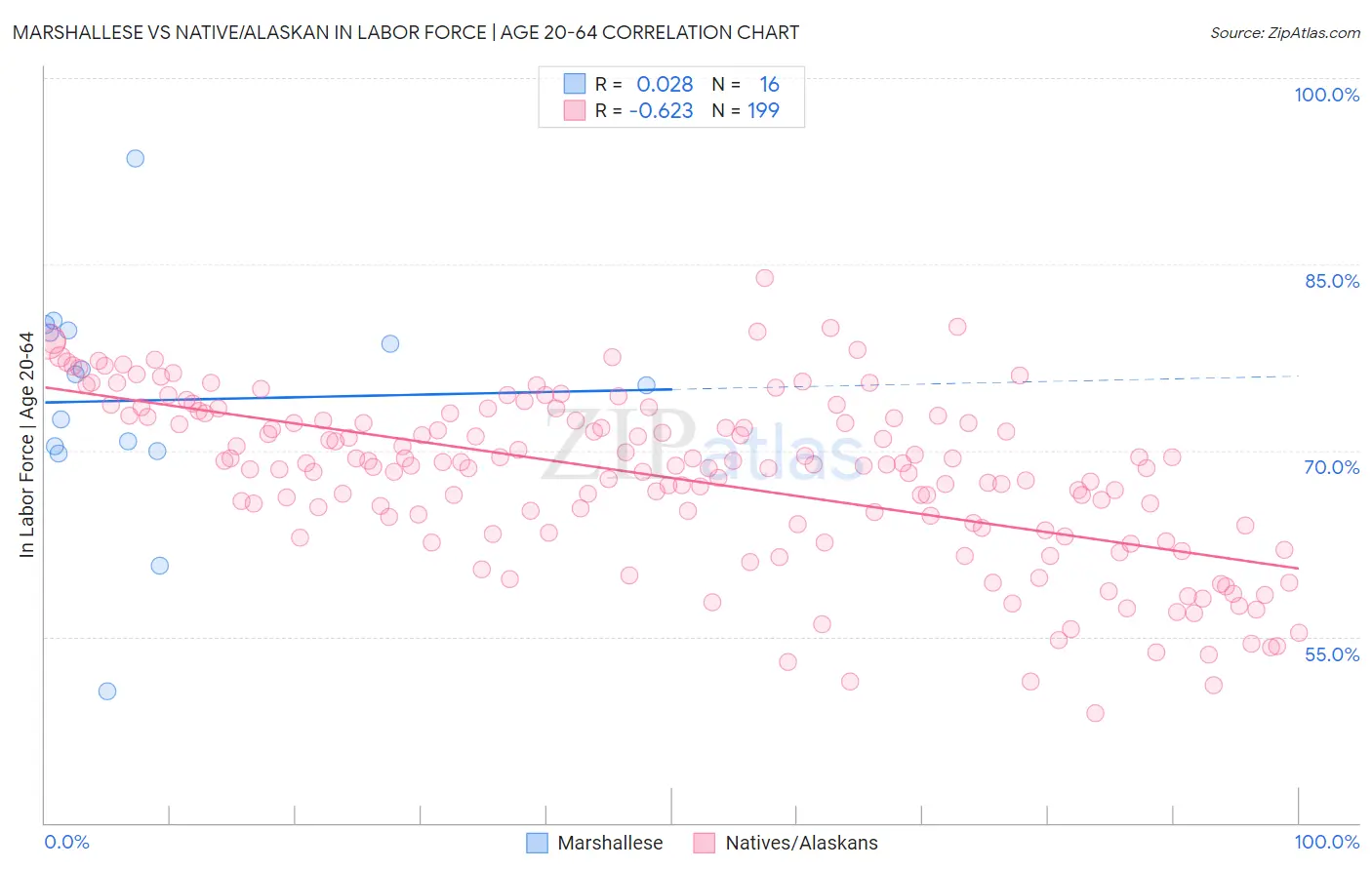 Marshallese vs Native/Alaskan In Labor Force | Age 20-64