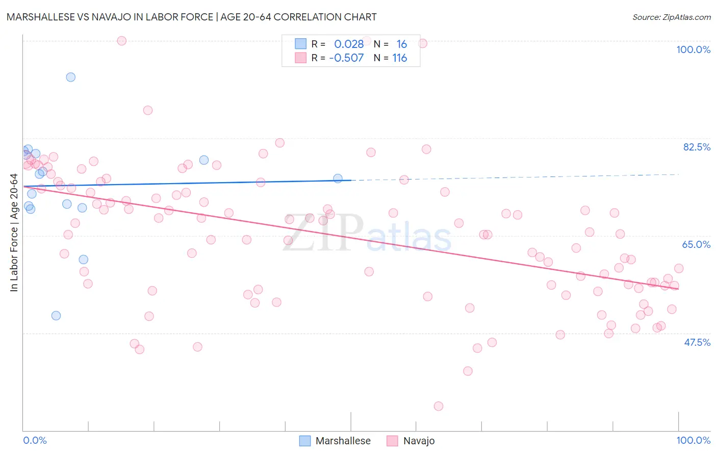 Marshallese vs Navajo In Labor Force | Age 20-64