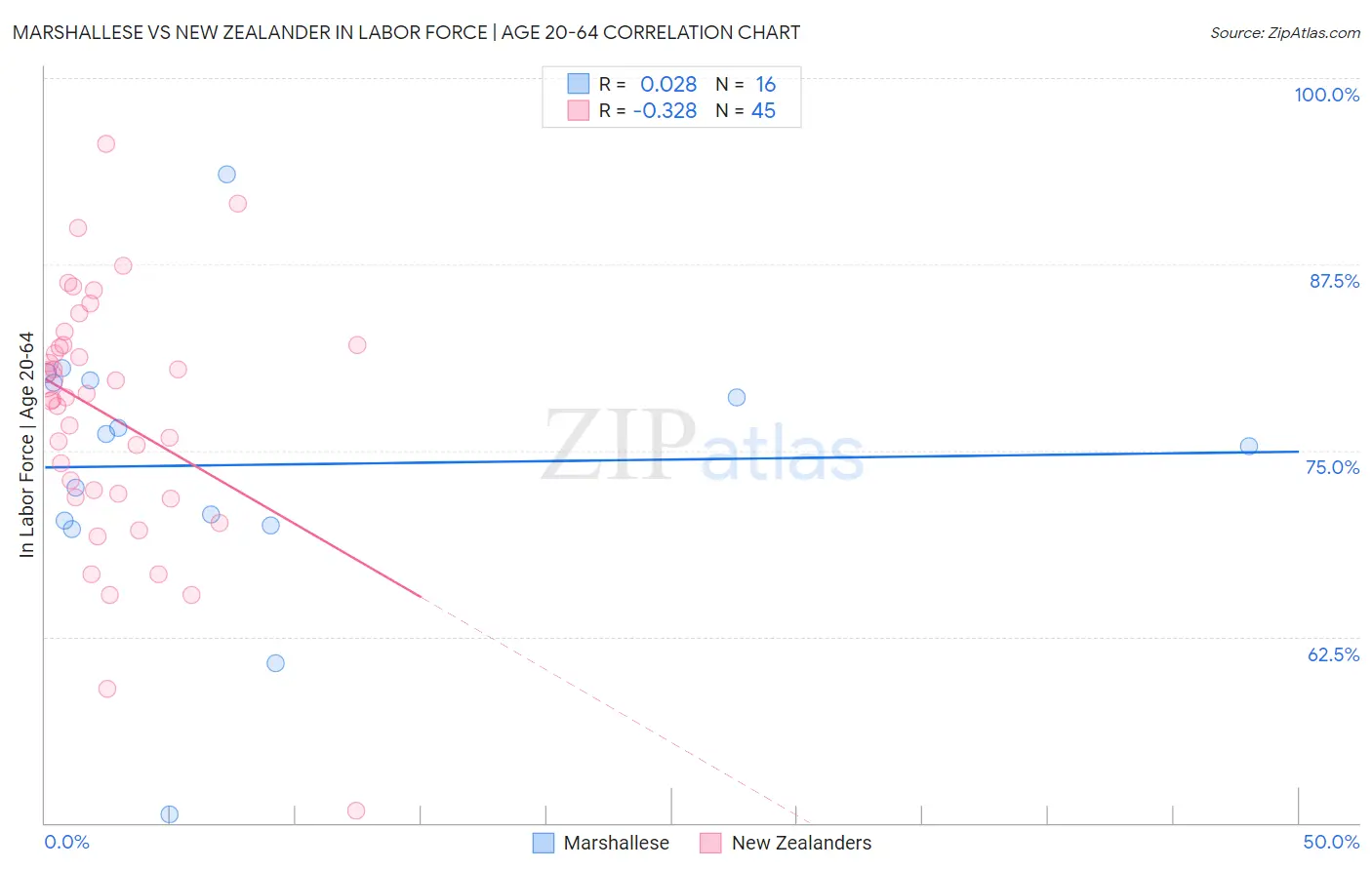 Marshallese vs New Zealander In Labor Force | Age 20-64