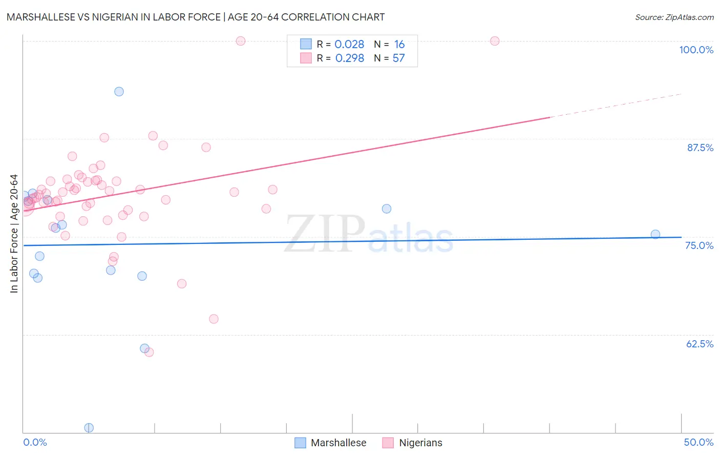 Marshallese vs Nigerian In Labor Force | Age 20-64