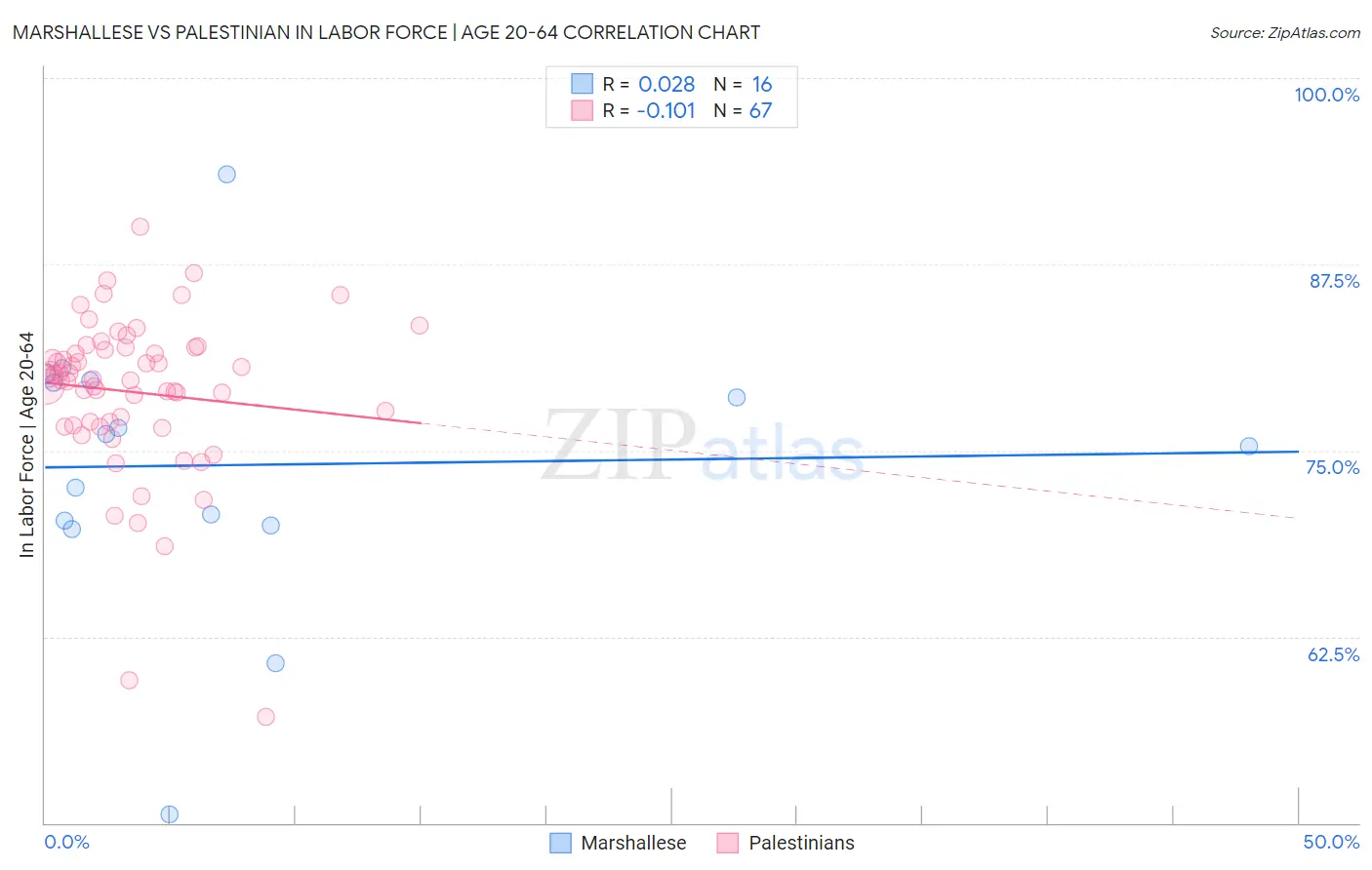 Marshallese vs Palestinian In Labor Force | Age 20-64