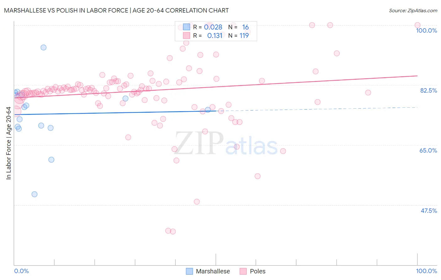 Marshallese vs Polish In Labor Force | Age 20-64