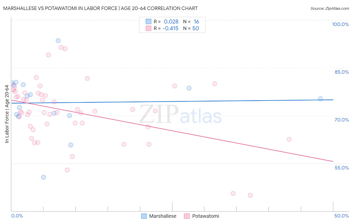 Marshallese vs Potawatomi In Labor Force | Age 20-64