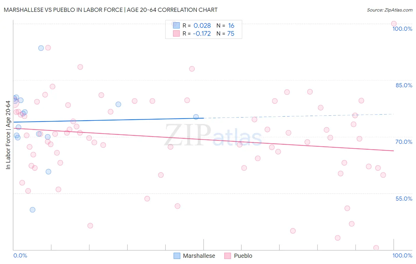 Marshallese vs Pueblo In Labor Force | Age 20-64