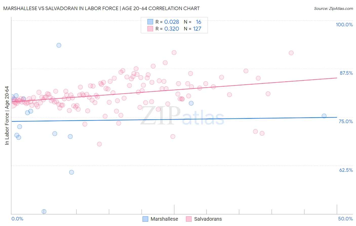 Marshallese vs Salvadoran In Labor Force | Age 20-64