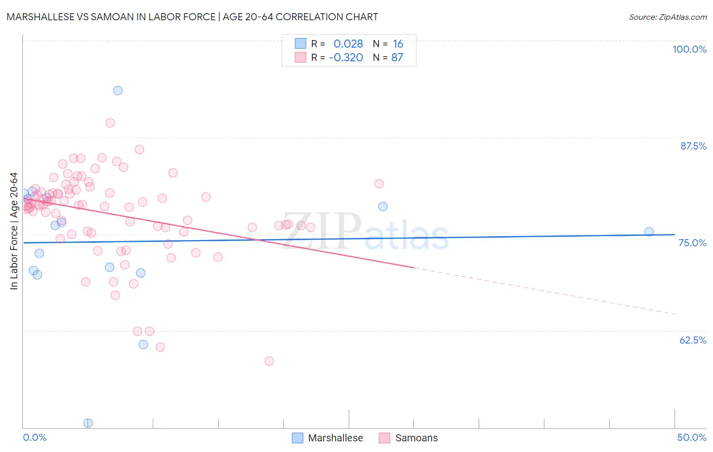 Marshallese vs Samoan In Labor Force | Age 20-64