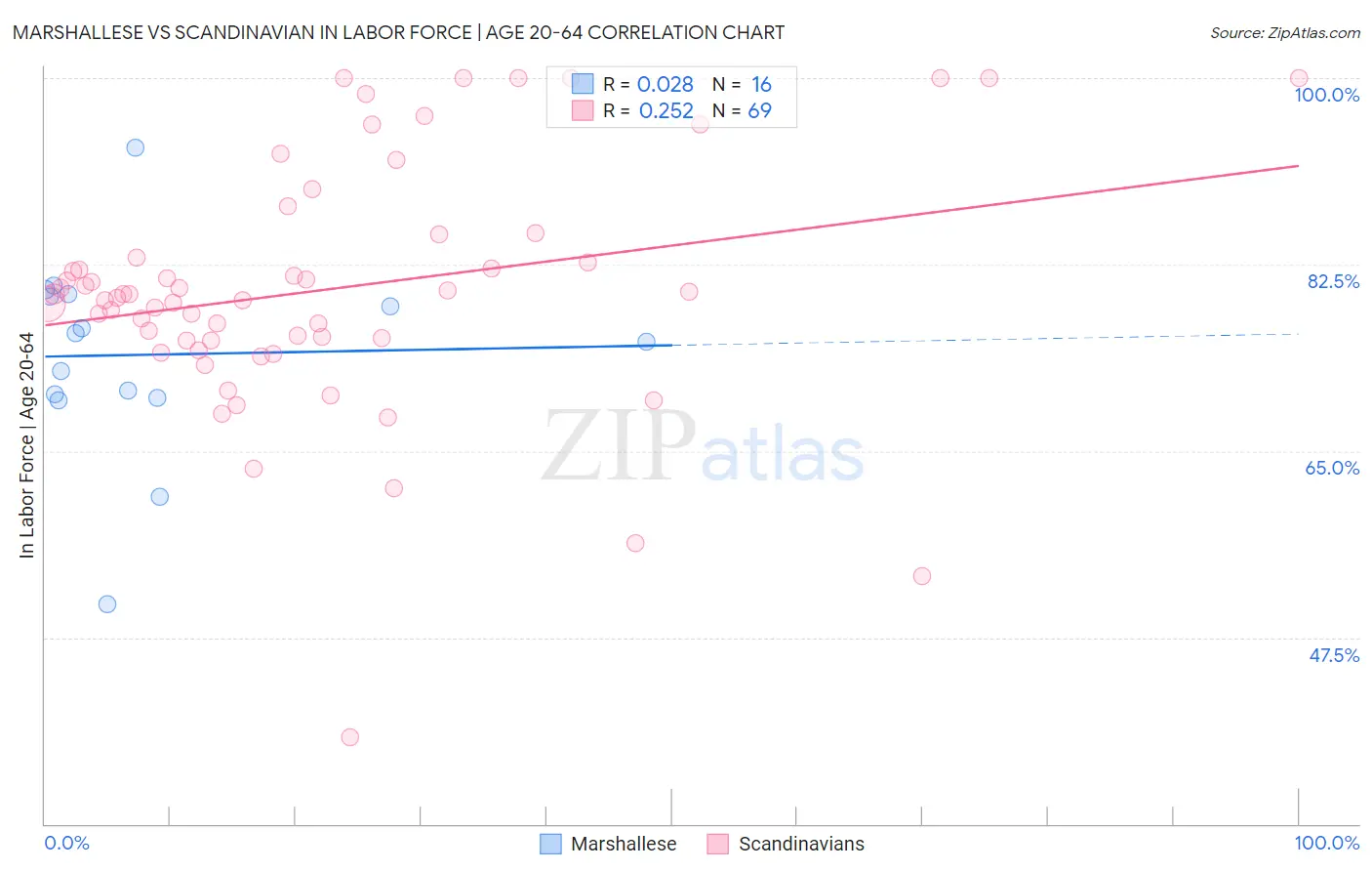 Marshallese vs Scandinavian In Labor Force | Age 20-64