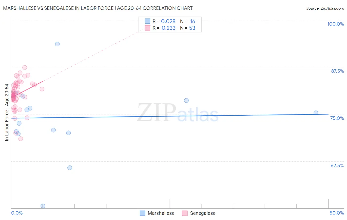 Marshallese vs Senegalese In Labor Force | Age 20-64