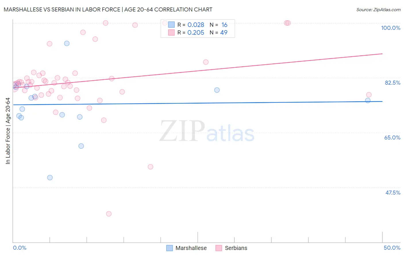 Marshallese vs Serbian In Labor Force | Age 20-64