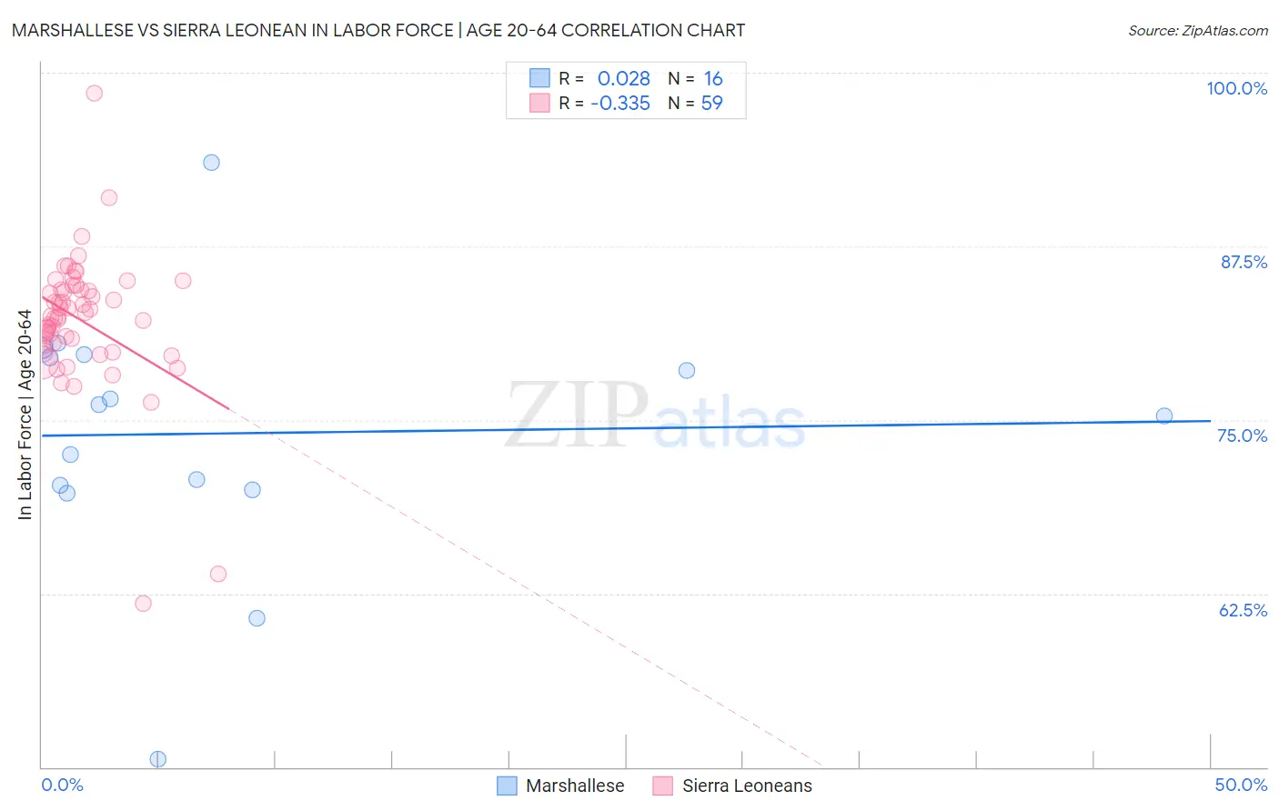 Marshallese vs Sierra Leonean In Labor Force | Age 20-64