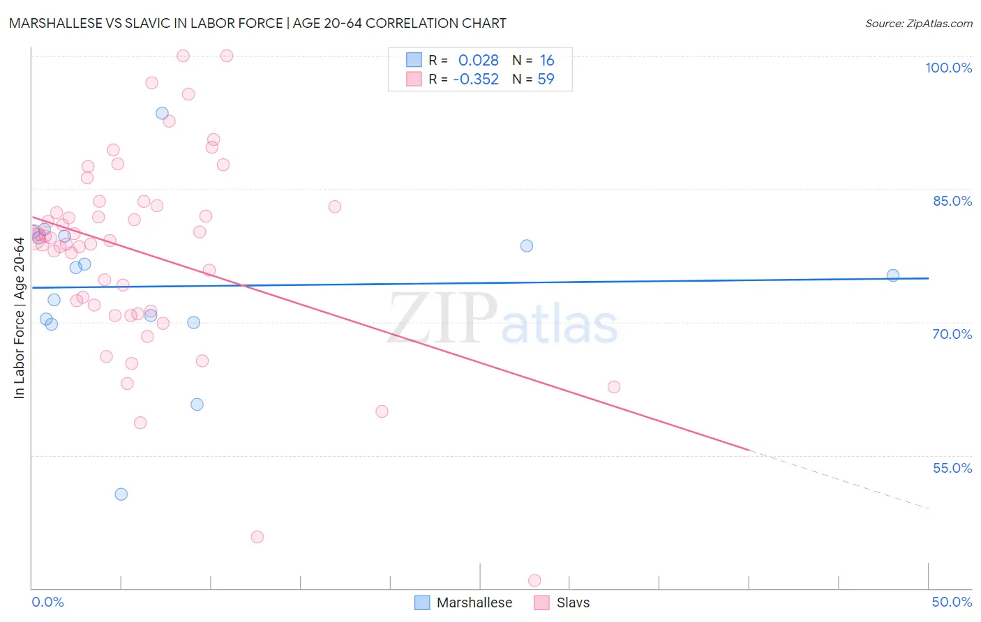 Marshallese vs Slavic In Labor Force | Age 20-64