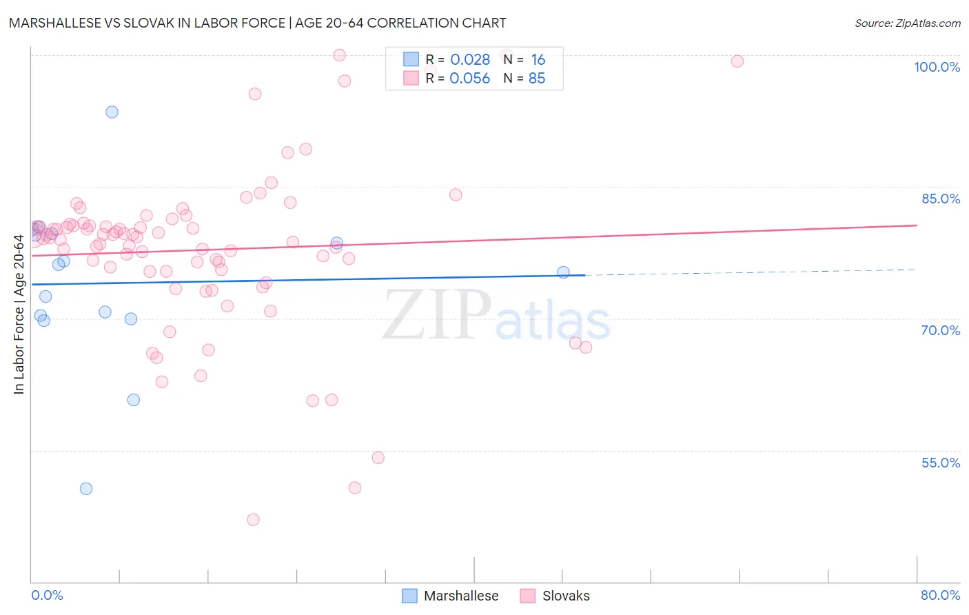 Marshallese vs Slovak In Labor Force | Age 20-64