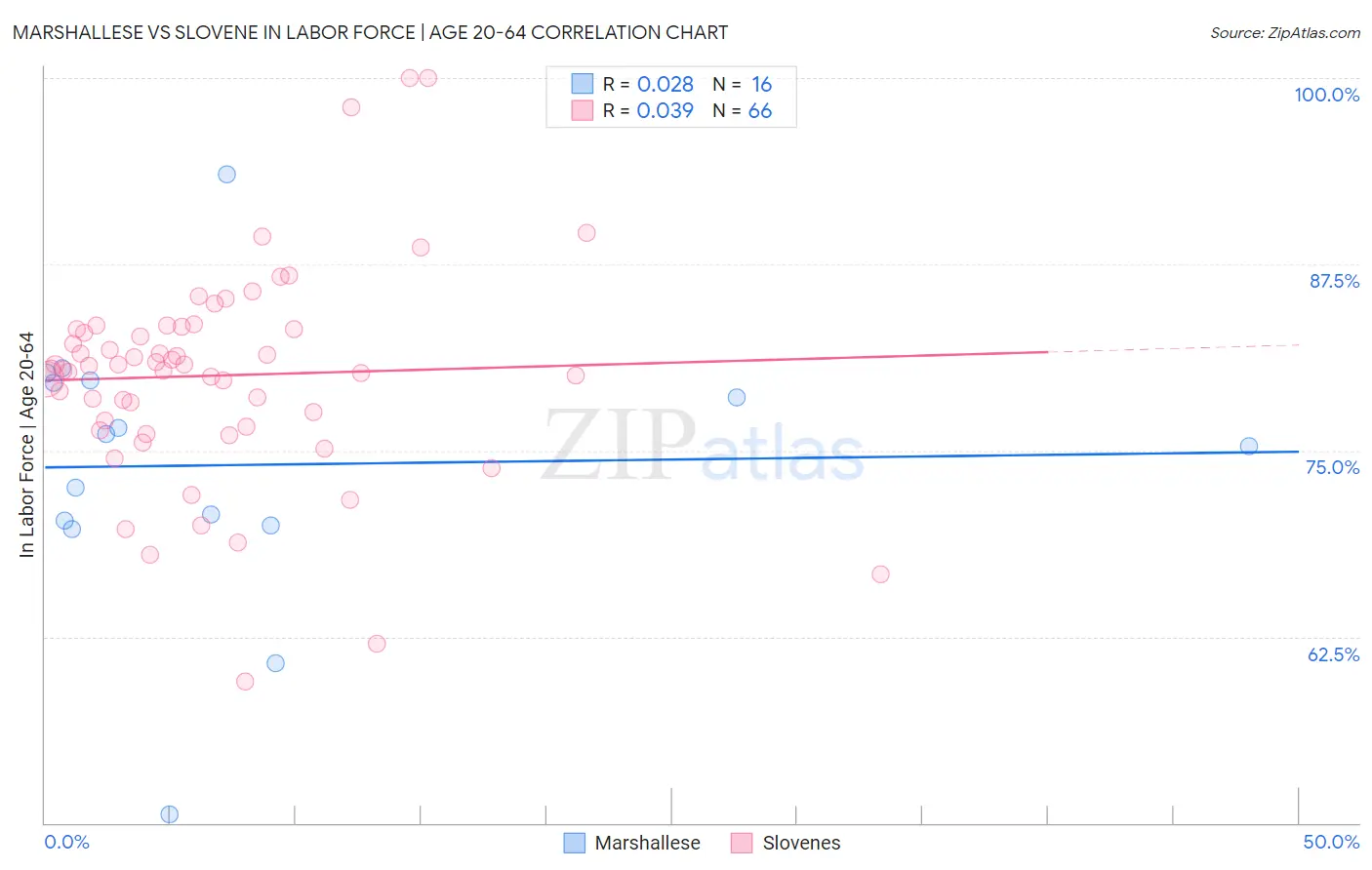 Marshallese vs Slovene In Labor Force | Age 20-64