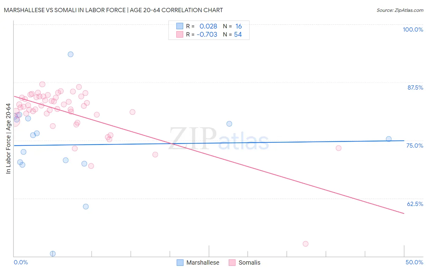 Marshallese vs Somali In Labor Force | Age 20-64