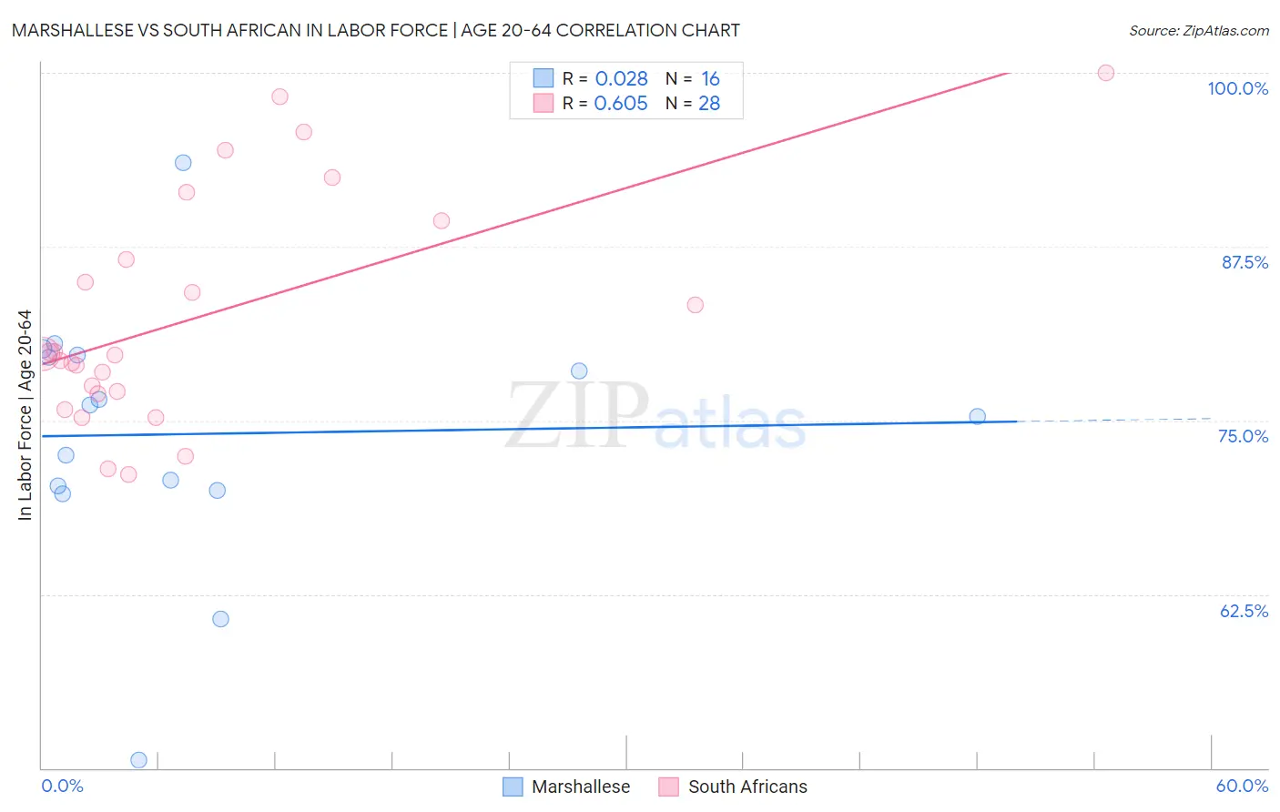 Marshallese vs South African In Labor Force | Age 20-64