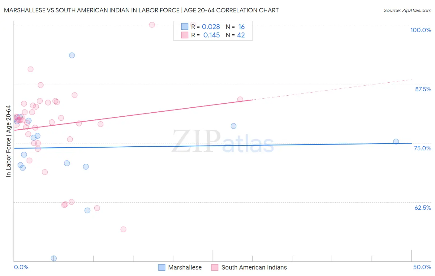 Marshallese vs South American Indian In Labor Force | Age 20-64