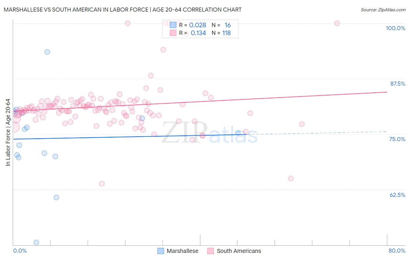 Marshallese vs South American In Labor Force | Age 20-64