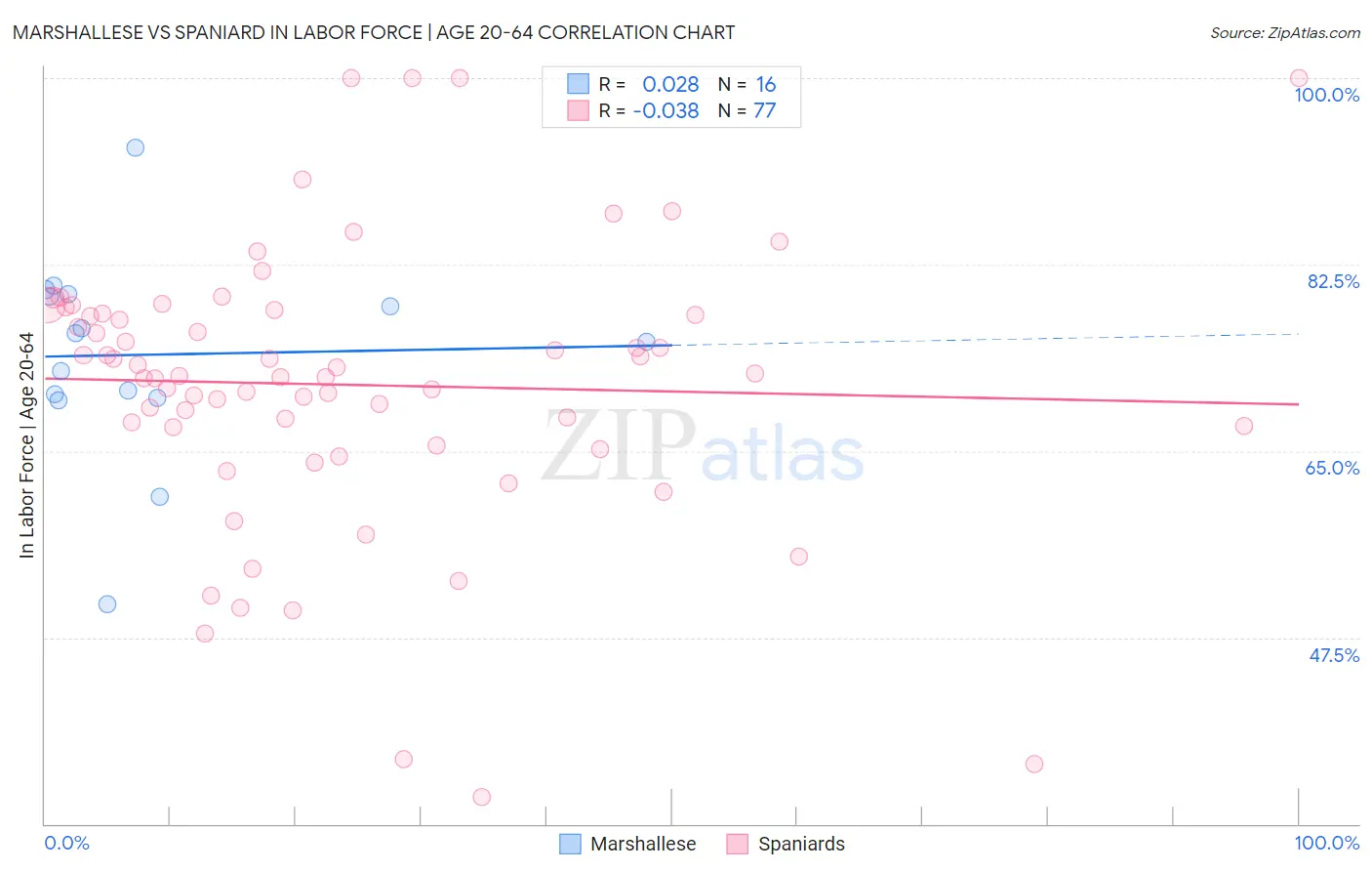 Marshallese vs Spaniard In Labor Force | Age 20-64