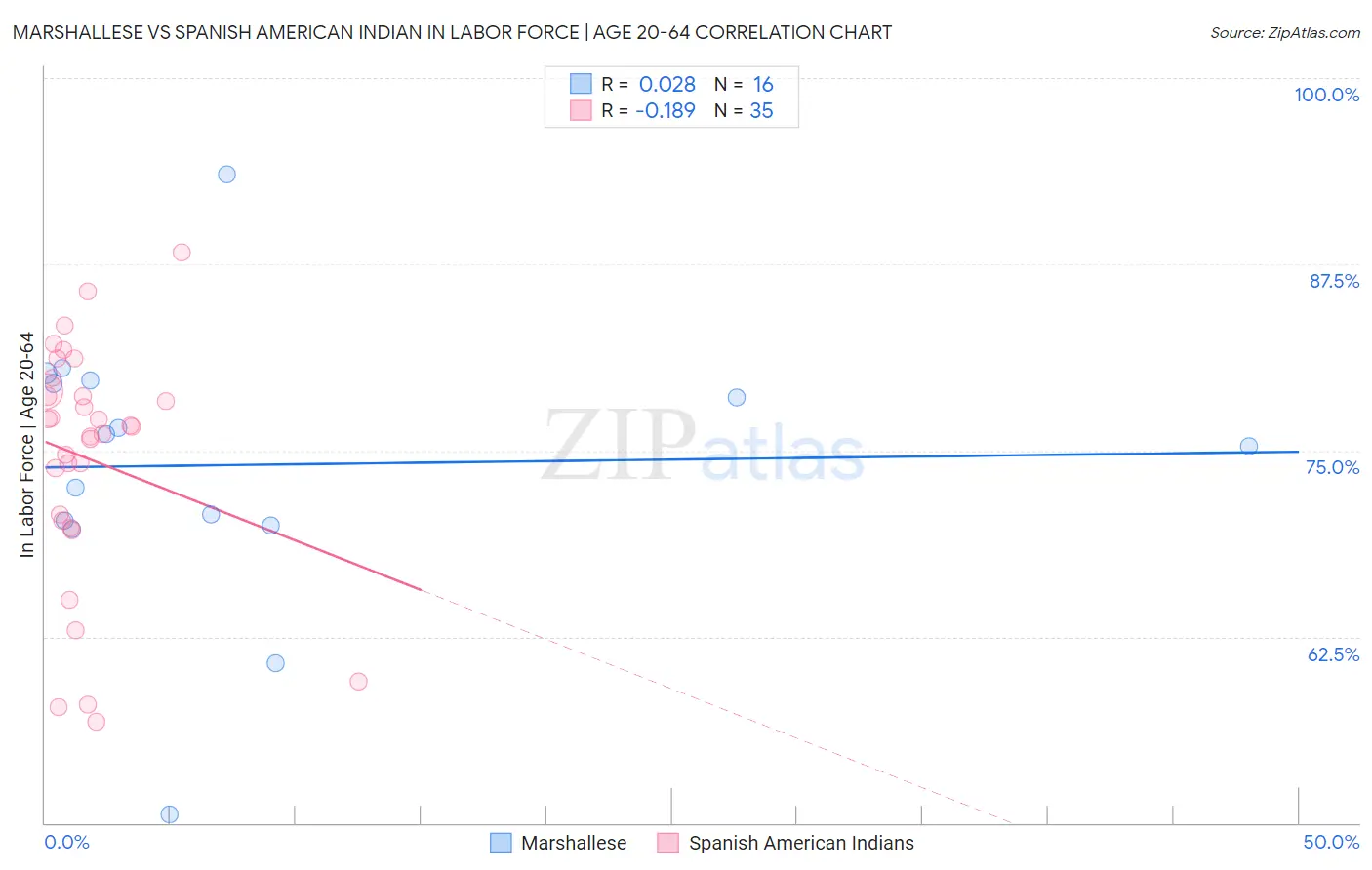 Marshallese vs Spanish American Indian In Labor Force | Age 20-64