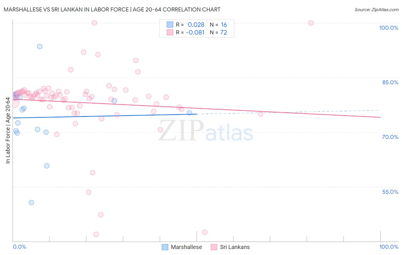 Marshallese vs Sri Lankan In Labor Force | Age 20-64