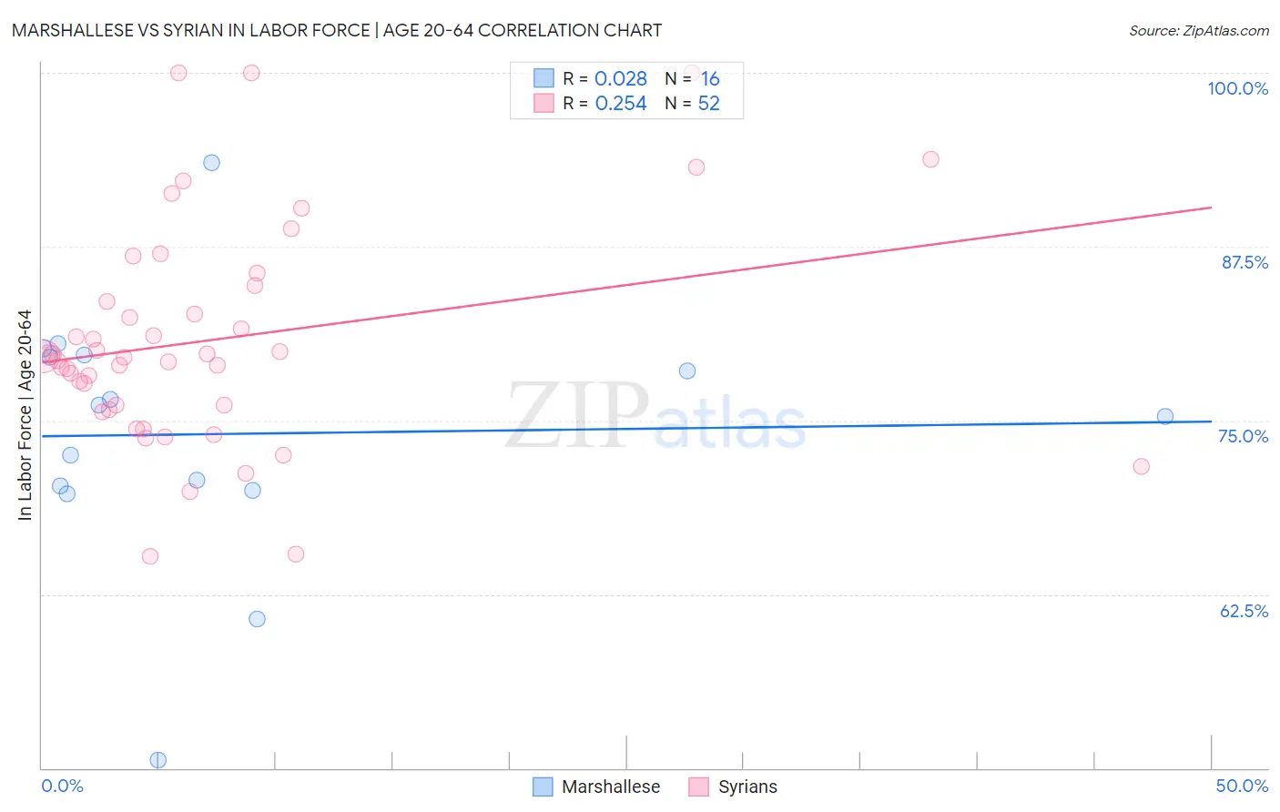 Marshallese vs Syrian In Labor Force | Age 20-64