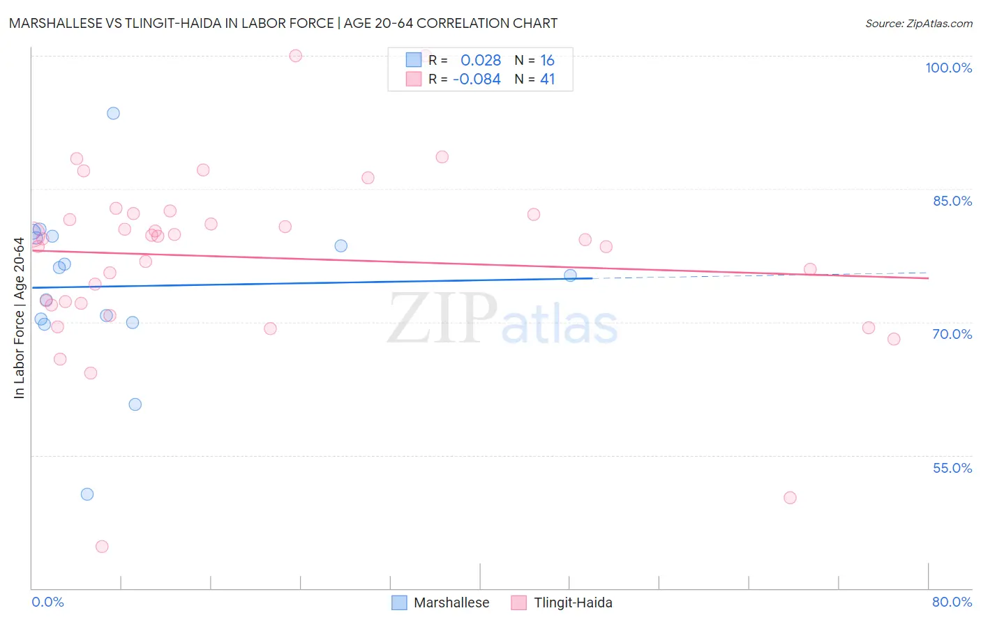 Marshallese vs Tlingit-Haida In Labor Force | Age 20-64