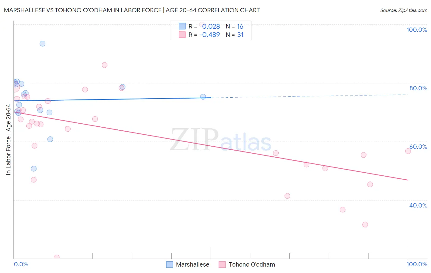 Marshallese vs Tohono O'odham In Labor Force | Age 20-64