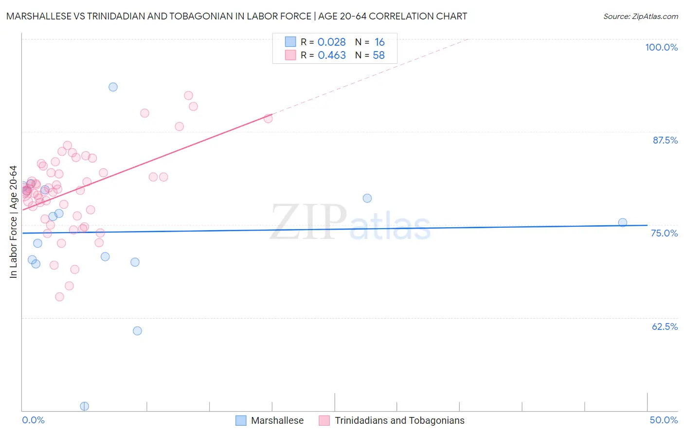 Marshallese vs Trinidadian and Tobagonian In Labor Force | Age 20-64