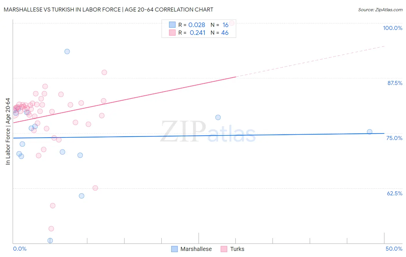 Marshallese vs Turkish In Labor Force | Age 20-64