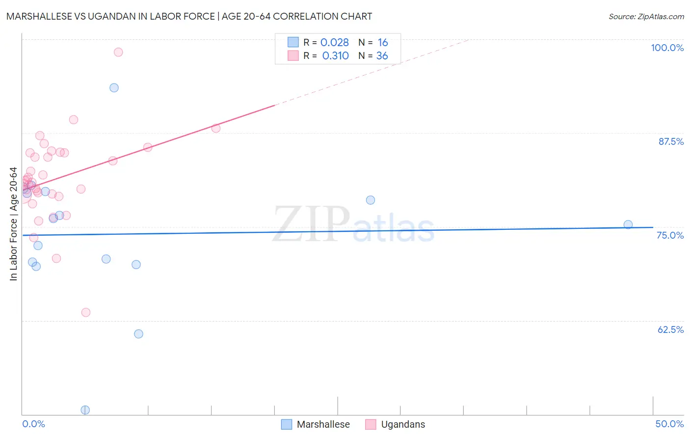 Marshallese vs Ugandan In Labor Force | Age 20-64