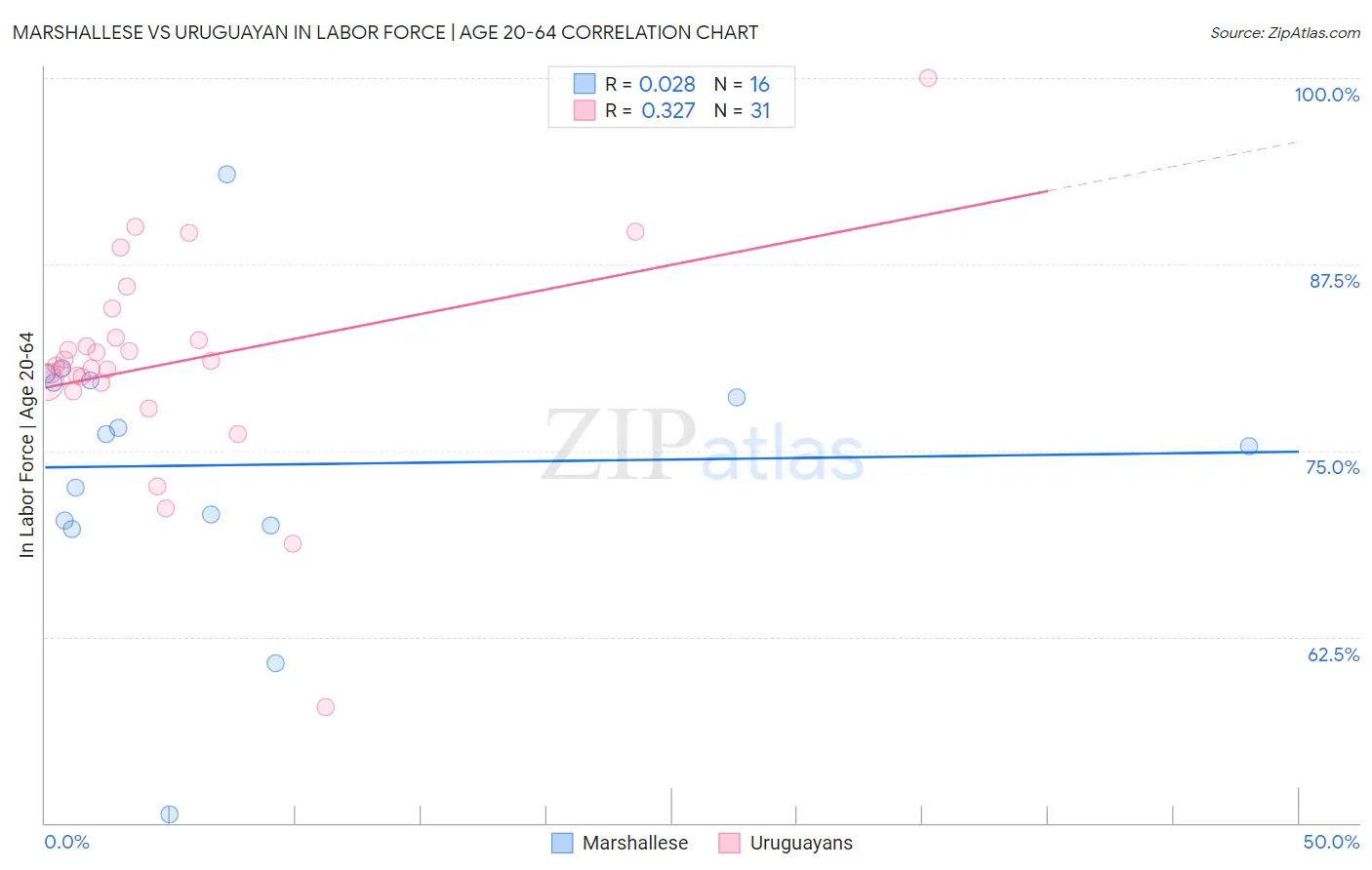 Marshallese vs Uruguayan In Labor Force | Age 20-64