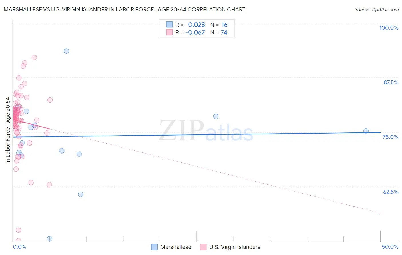 Marshallese vs U.S. Virgin Islander In Labor Force | Age 20-64
