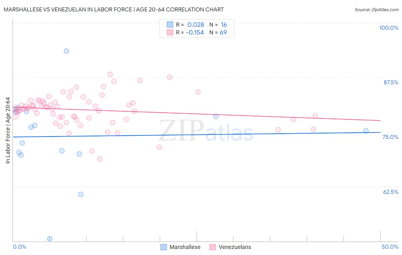 Marshallese vs Venezuelan In Labor Force | Age 20-64