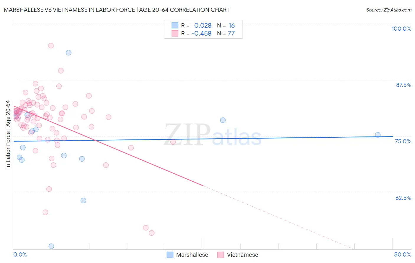 Marshallese vs Vietnamese In Labor Force | Age 20-64