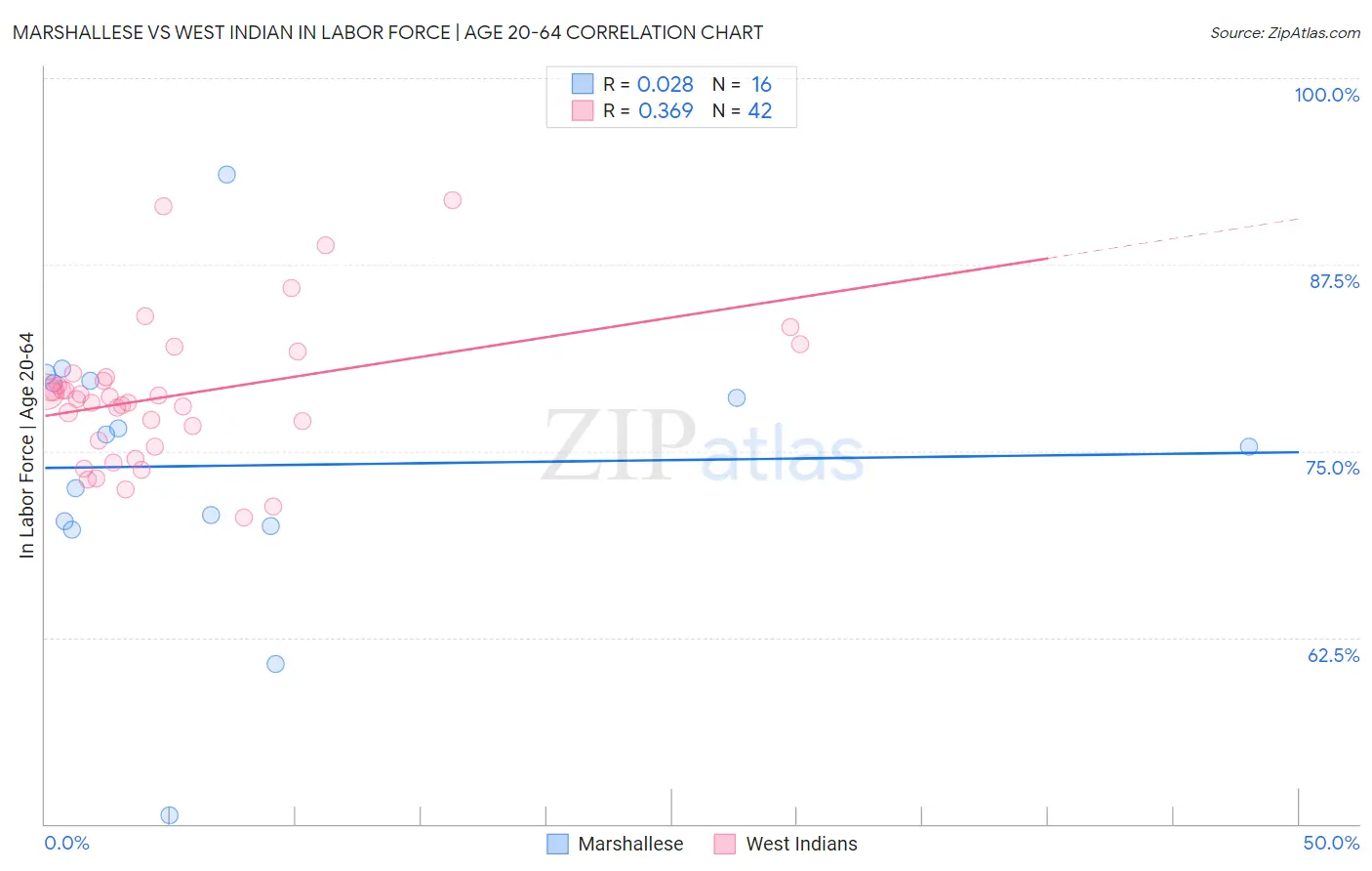 Marshallese vs West Indian In Labor Force | Age 20-64